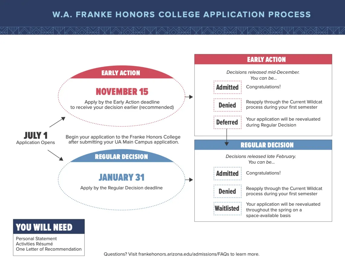 DIagram of how application and decision process will work for Fall '25