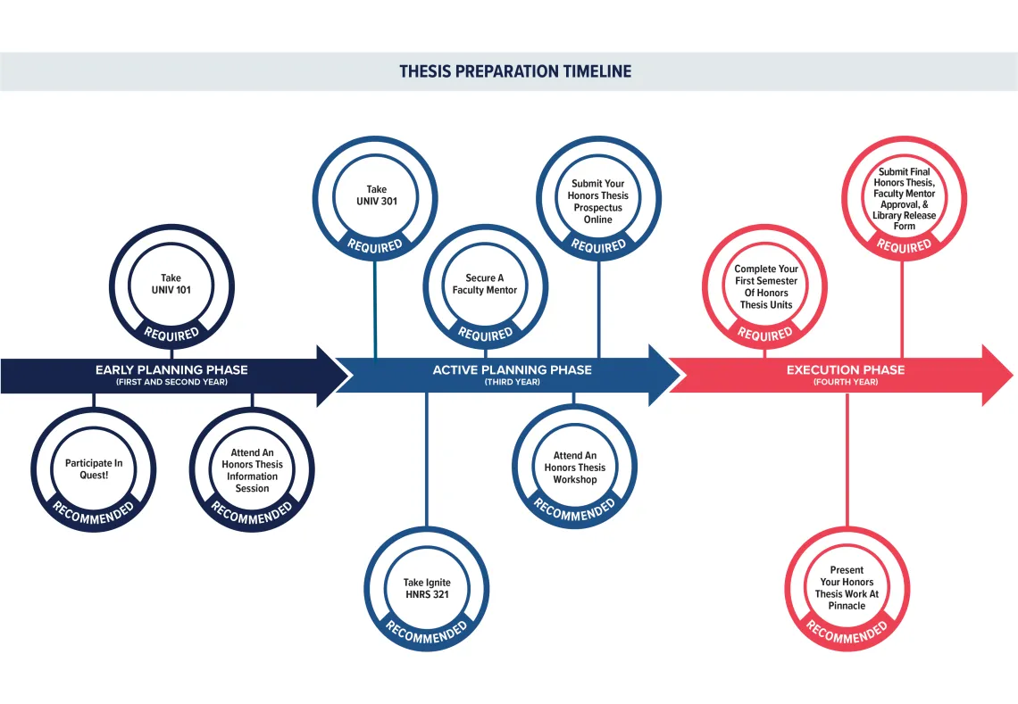 A recommended timeline for completion of the honors thesis