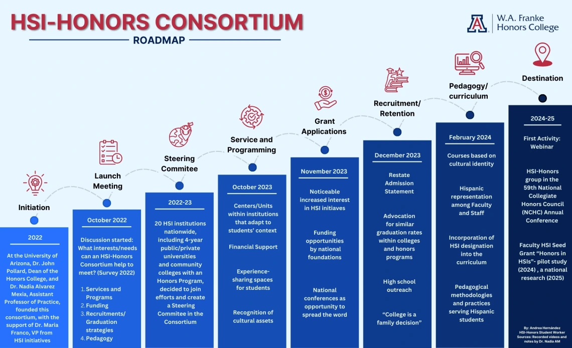 roadmap of honors-hsi consortium efforts