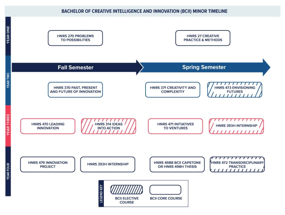 BCII Timeline 