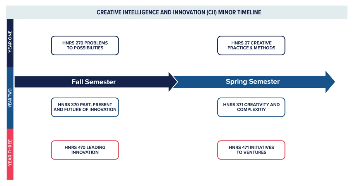 Timeline of CII 