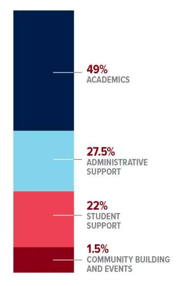 Cost bar chart